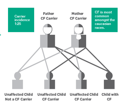 Is cf what Cystic Fibrosis